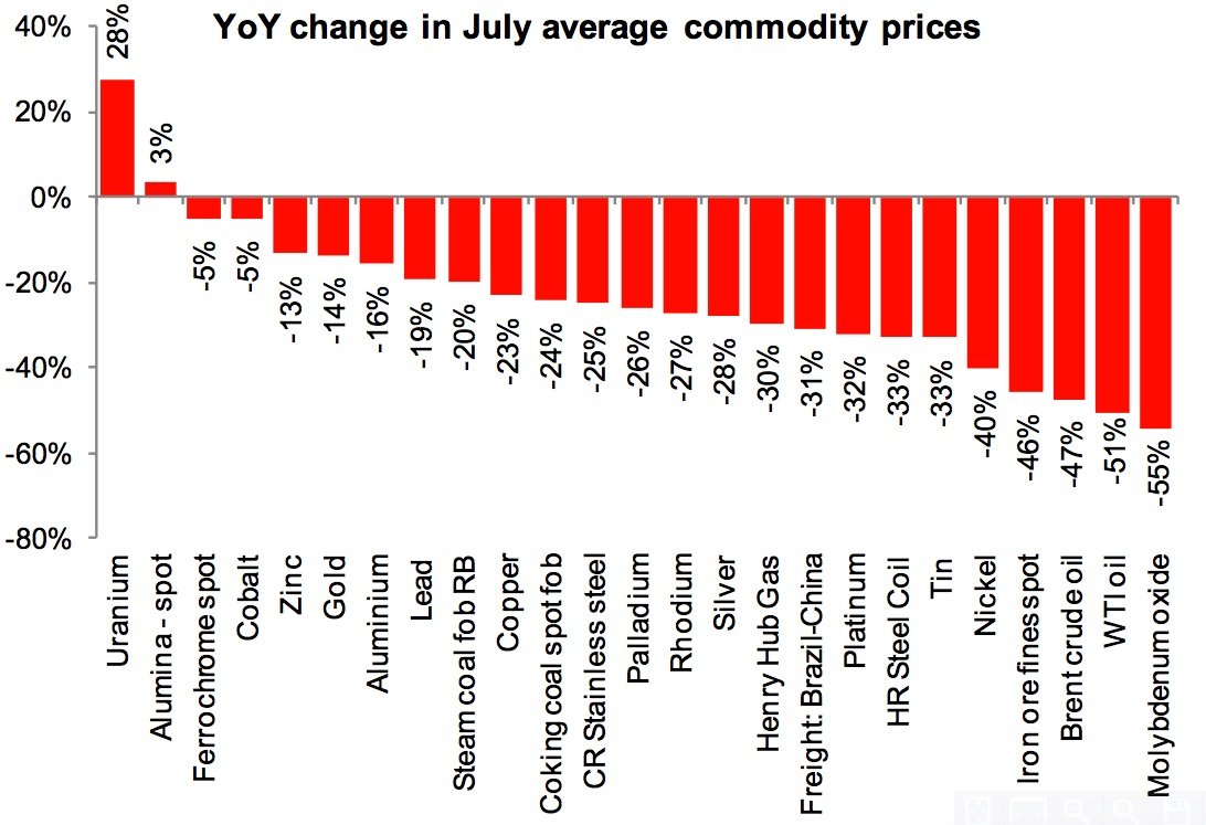 YOY July 2015 Commodity price increases