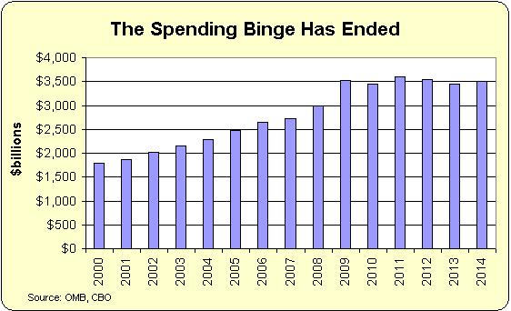 Expenditure Growth stops