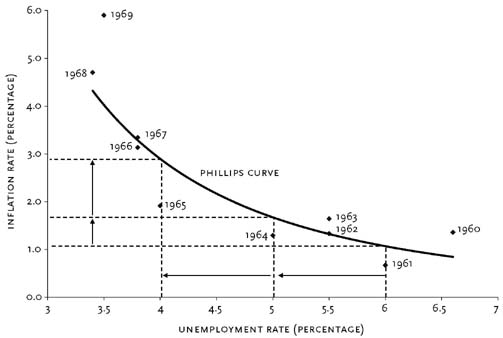 Phillips curve