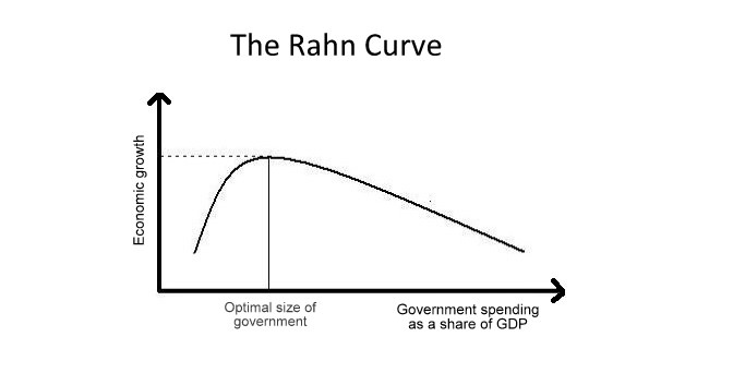 Rahn Curve Idea