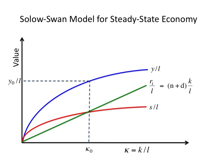 Solow-Swan steady state economy