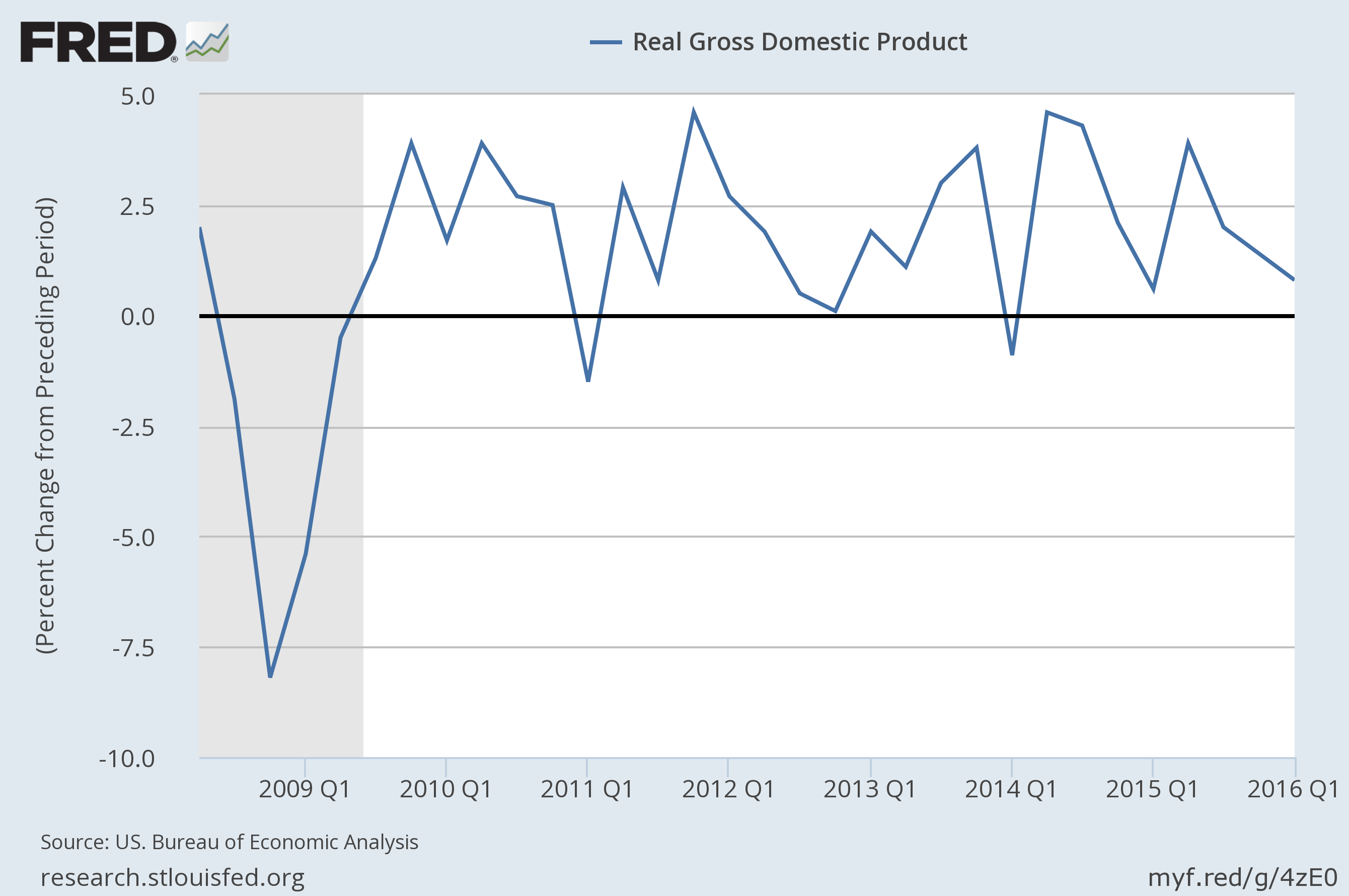 Real GDP growth Rate