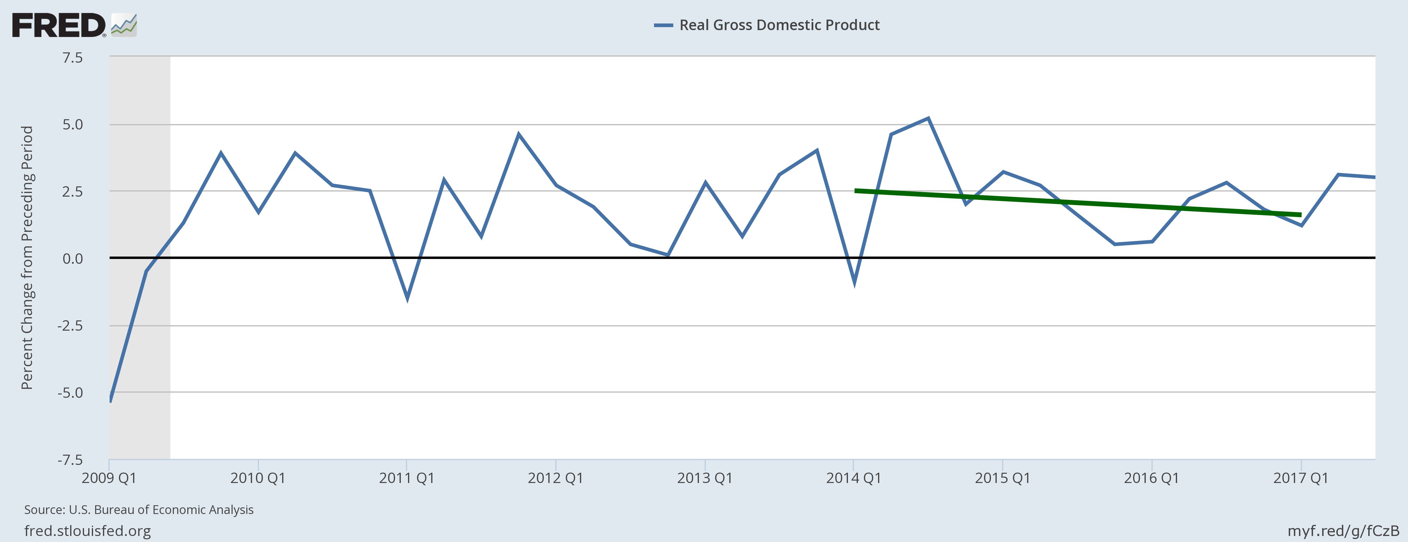 US real GDP growth from Q1 2009 to Q3 2017. The green line is a linear fit to the GDP over the three years from Q1 2014 to Q1 2017.