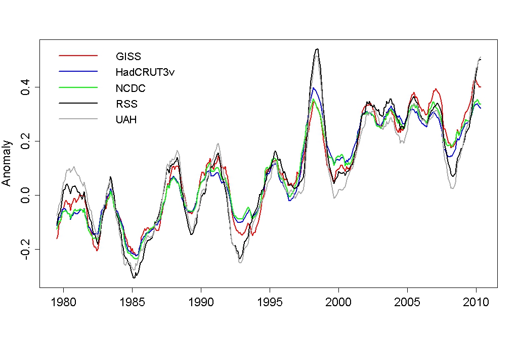 Comparison of smoothed globally averaged temperature data sets with common zero