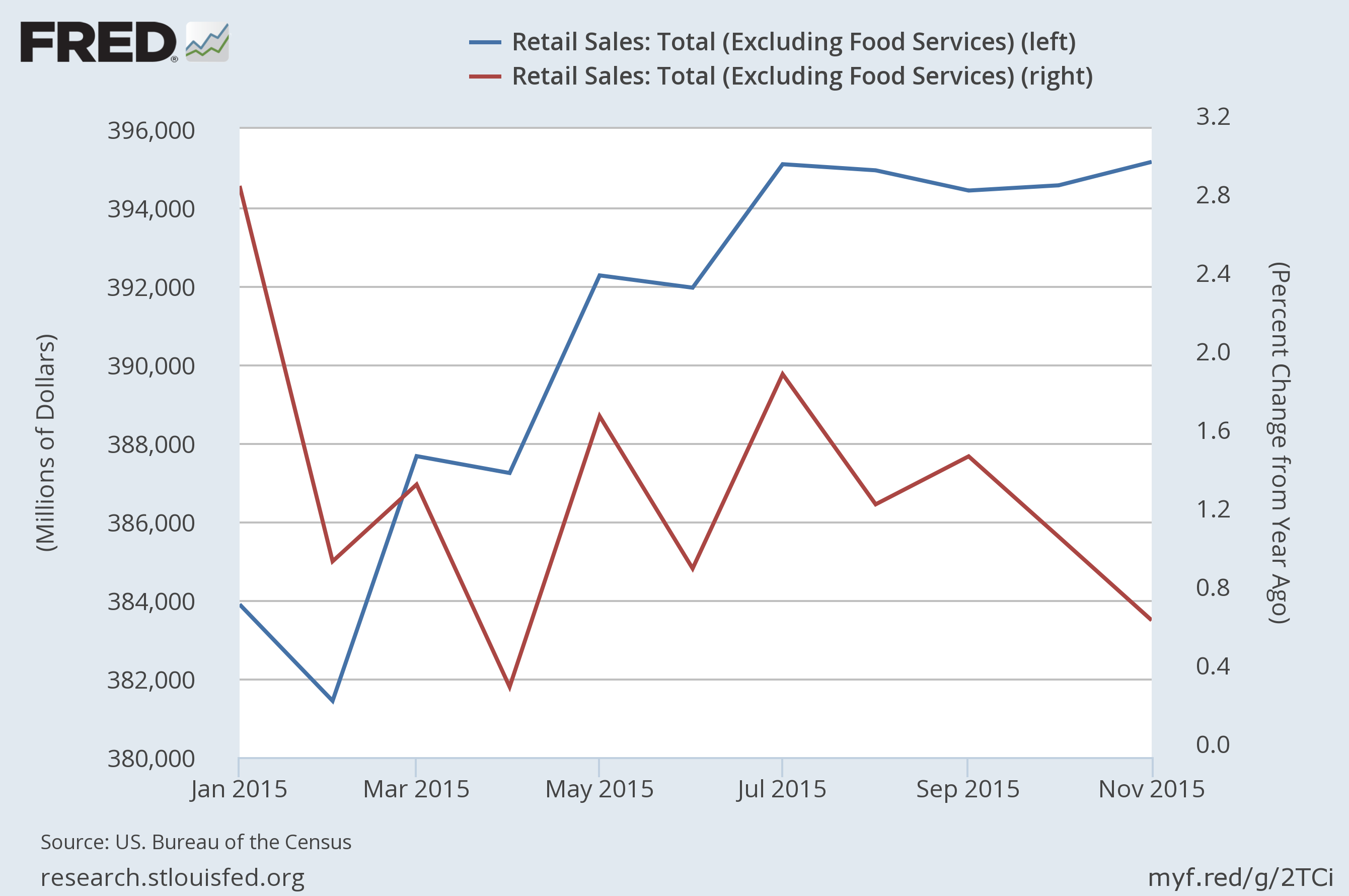 US Total Retail Sales and its percent change from a year ago