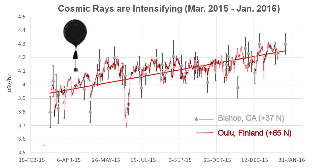 Cosmic ray intensity 3/2015 - 1/2016