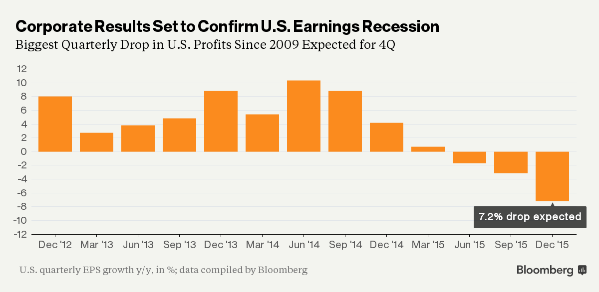 Earnings per share growth in recent quarters