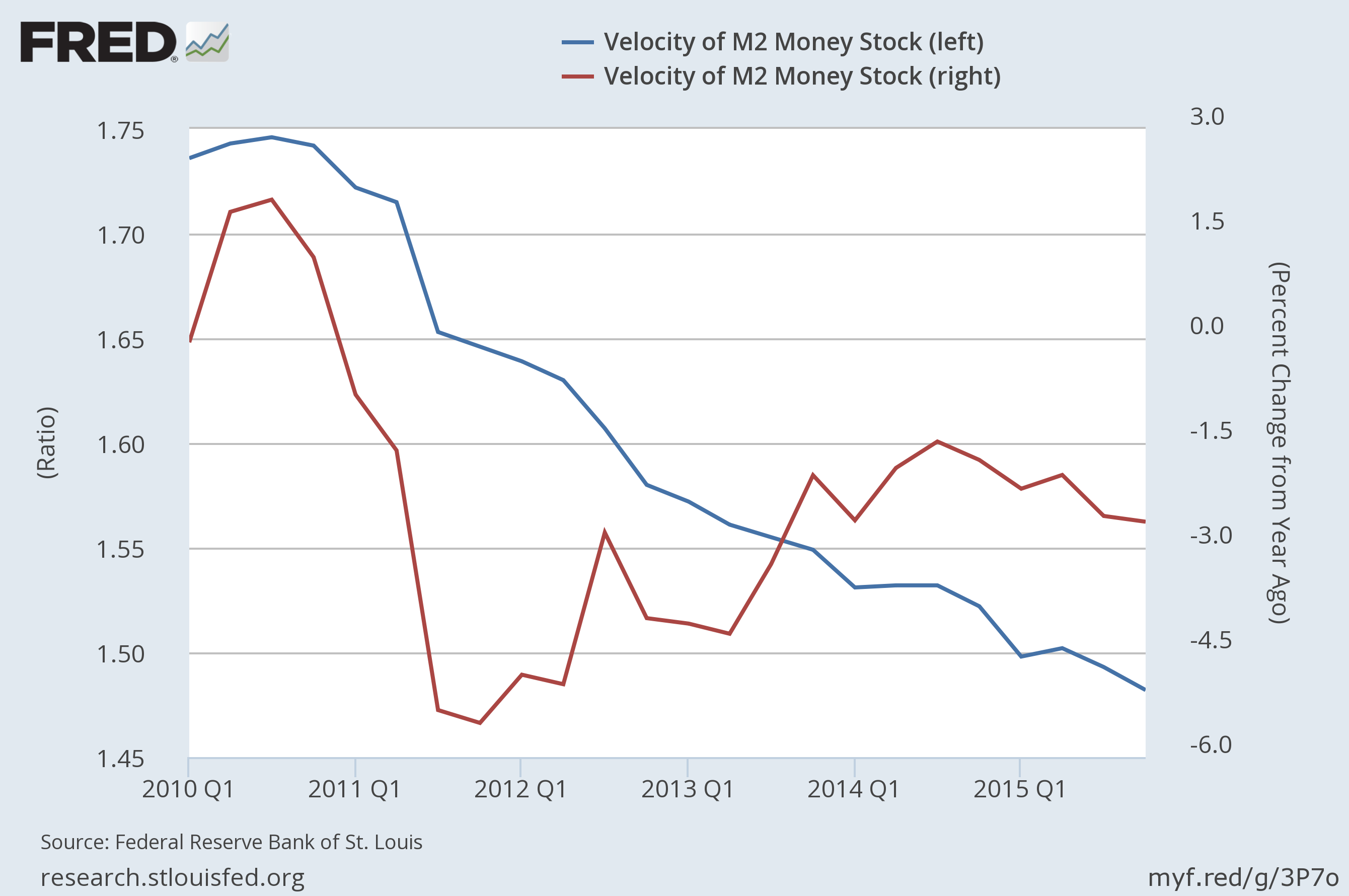M2 Money velocity (blue curve) and its percent change from a year ago (maroon curve)