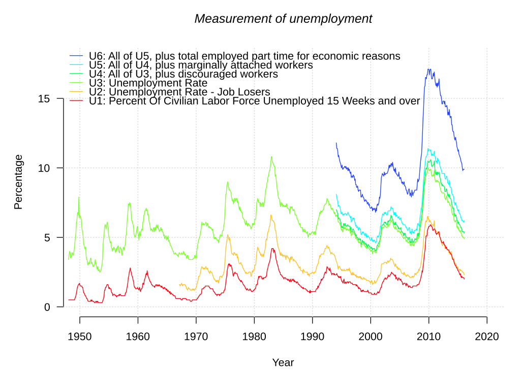 U.S. measures of unemployment