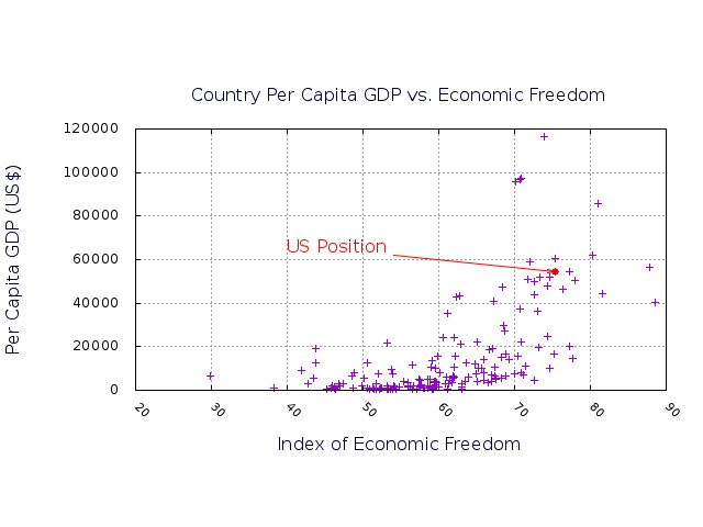 Country Per Capita GDP vs. the WSJ/Heritage Foundation Index of Economic Freedom for 178 countries.
