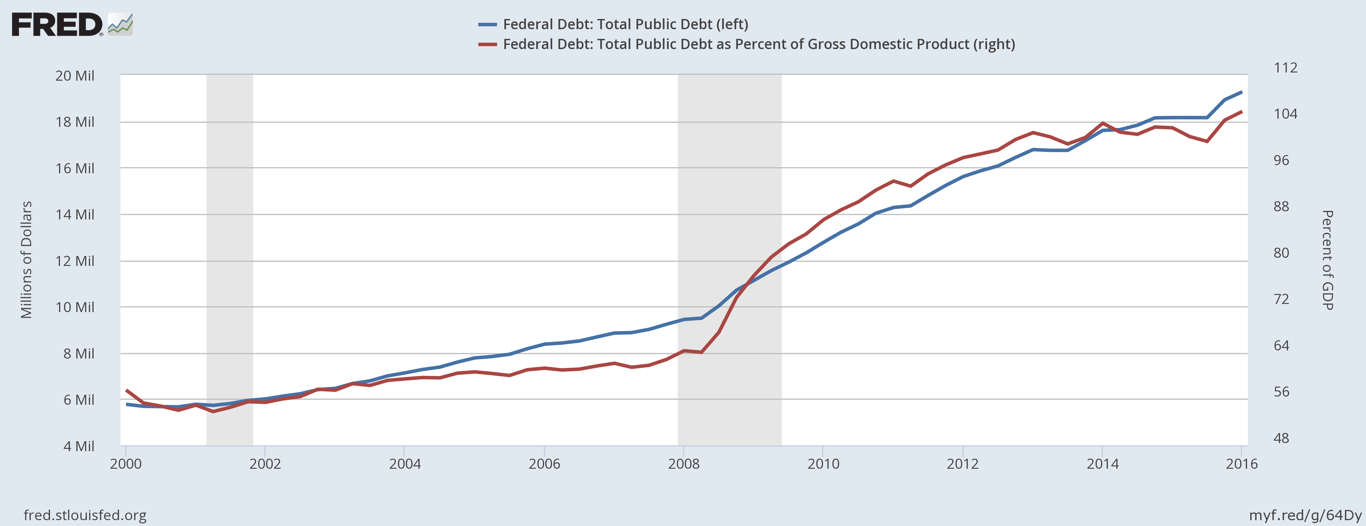 Total U.S. Federal Government Debt and its share of GDP