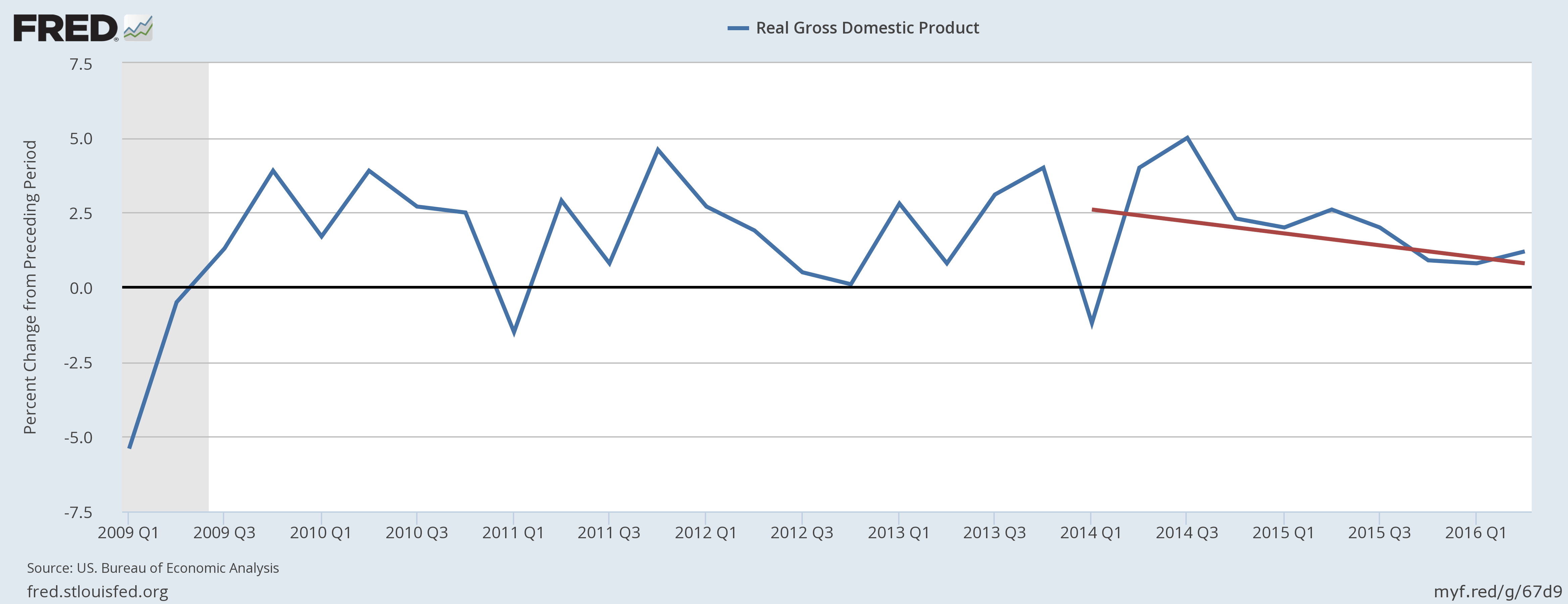 US real GDP growth from Q1 2009 to Q2 2016
