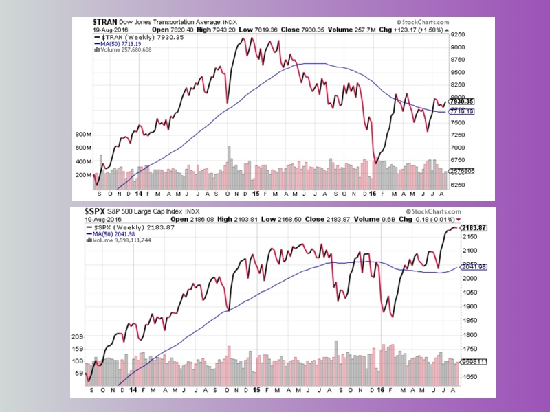 Dow Jones Transportation Average on top, S&P 500 index on the bottom.