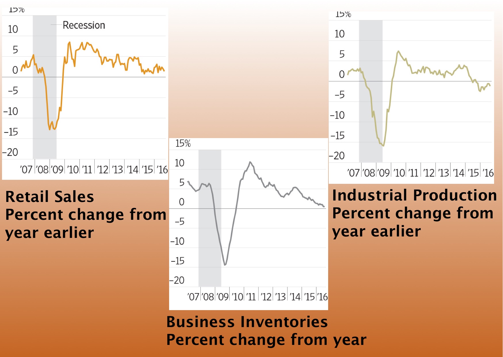 Cooling Economic Indicators