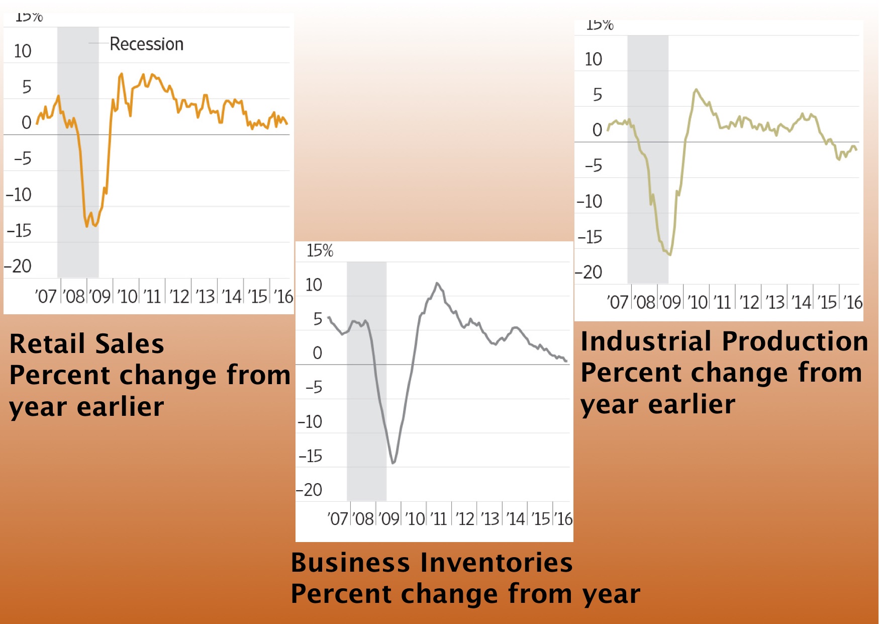 Cooling Economic Indicators