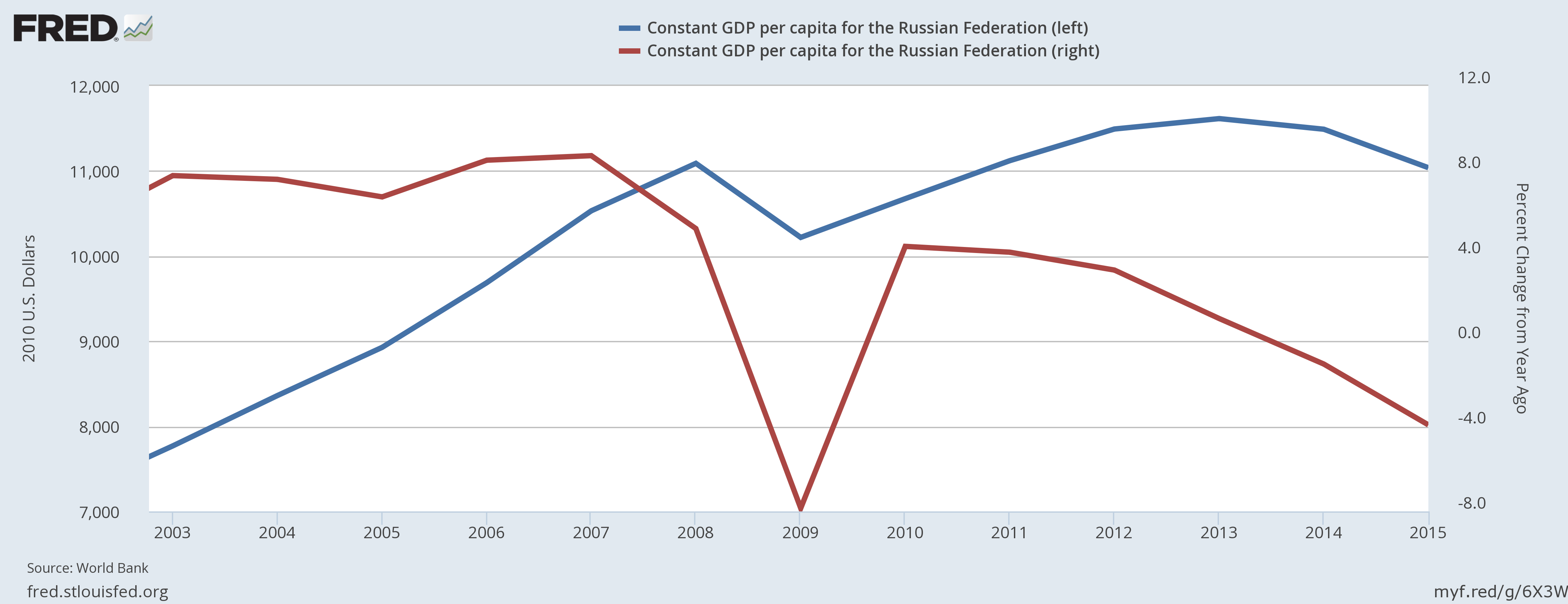 Constant Russian per capita GDP in 2010 US dollars (blue curve) and its percent change from a year earlier (red curve).