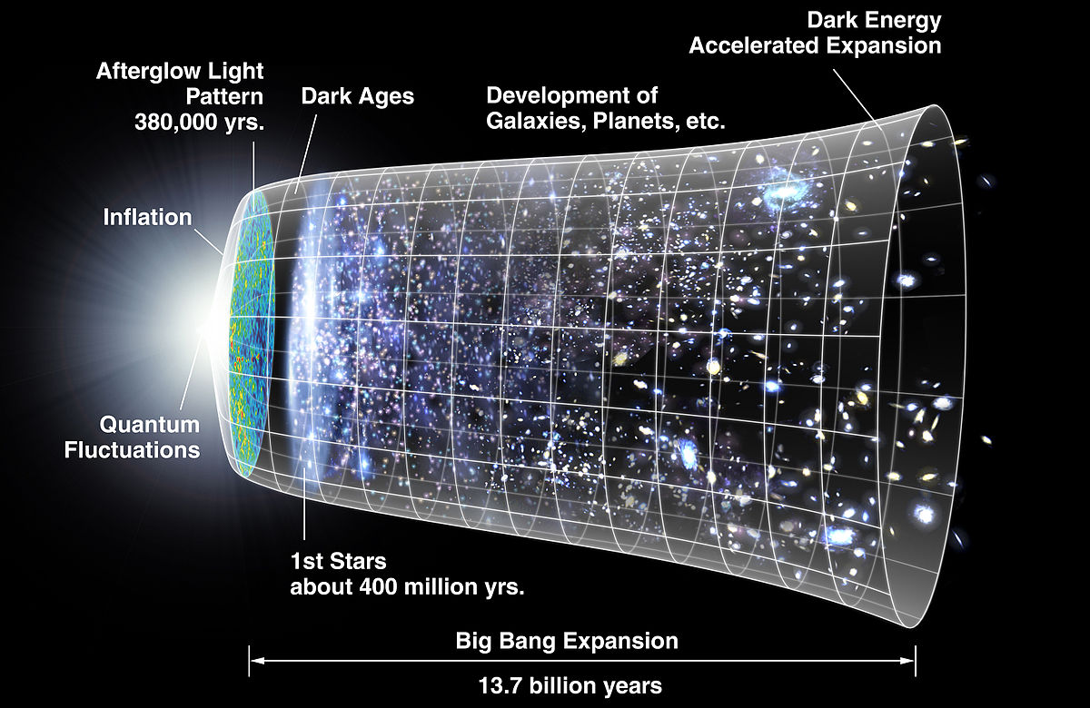 Evolution of the Universe