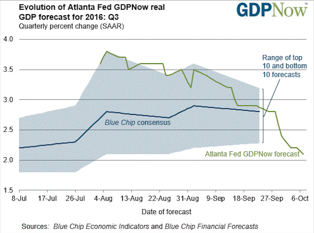 The time evolution of the Atlanta Fed's GDPNow statistic for Q3 2016