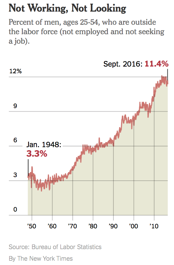 Percent of men, ages 25 to 54, who are not working and not looking for work versus year.