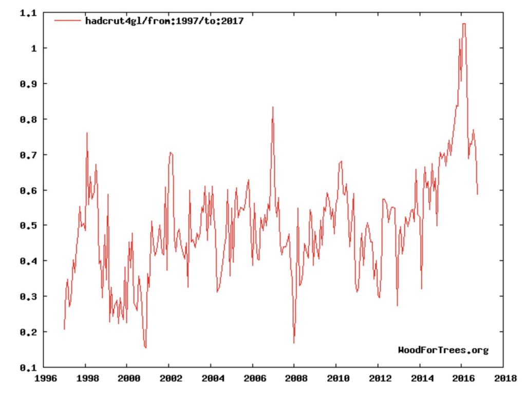The Hadcrut4 global land and ocean temperature anomaly for 1997 to the present.