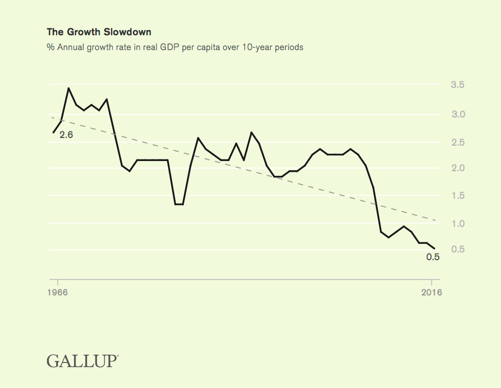 Plot of U.S. GDP growth in percent averaged over ten year periods