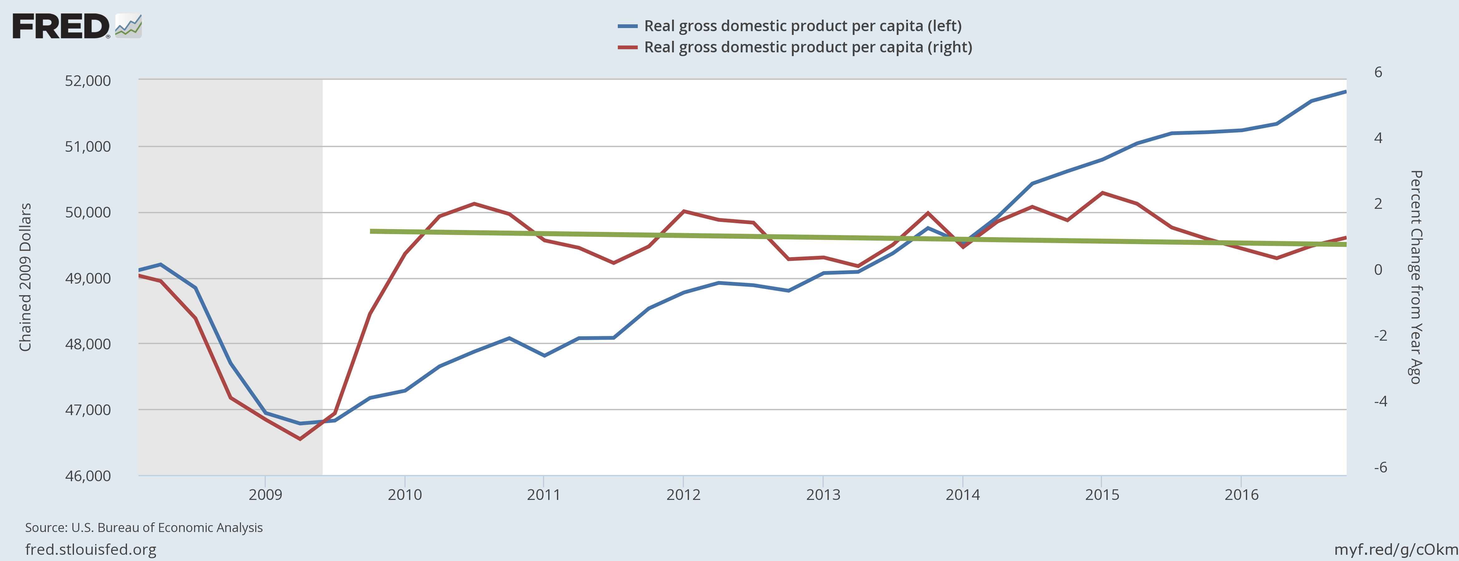 Real U.S. Percapita GDP in chained 2009 dollars