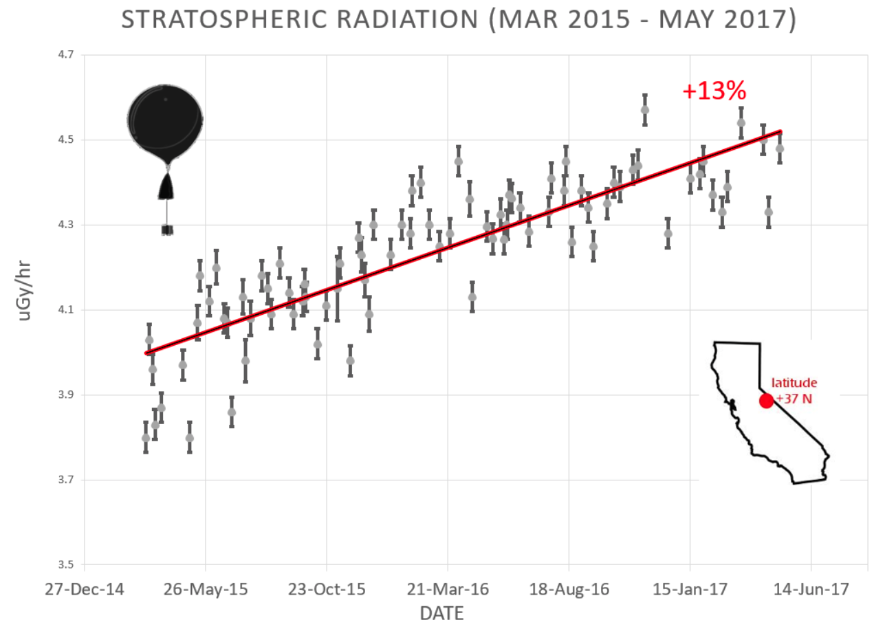 Cosmic ray intensities from March 2015 to May 2017.