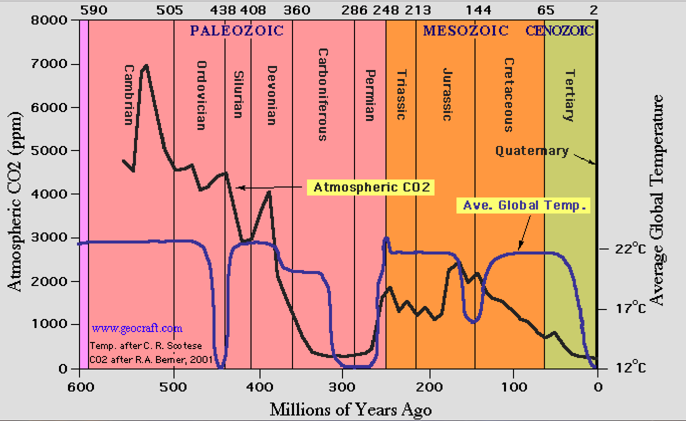 Atmospheric CO2 concentrations and average global temperatures for the past 550 million years on Earth.