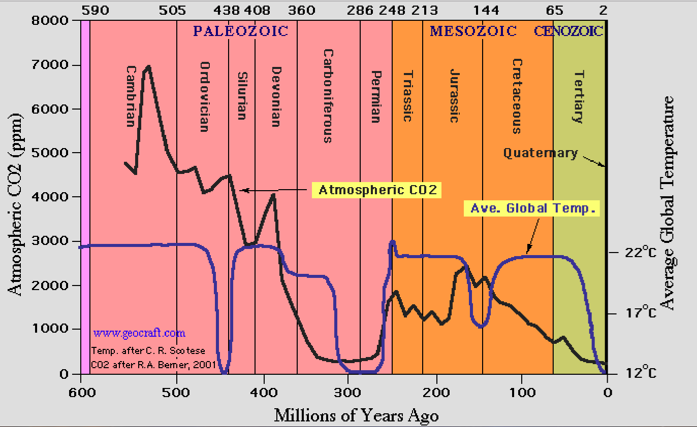 PhanerozoicCO2-Temperatures.png