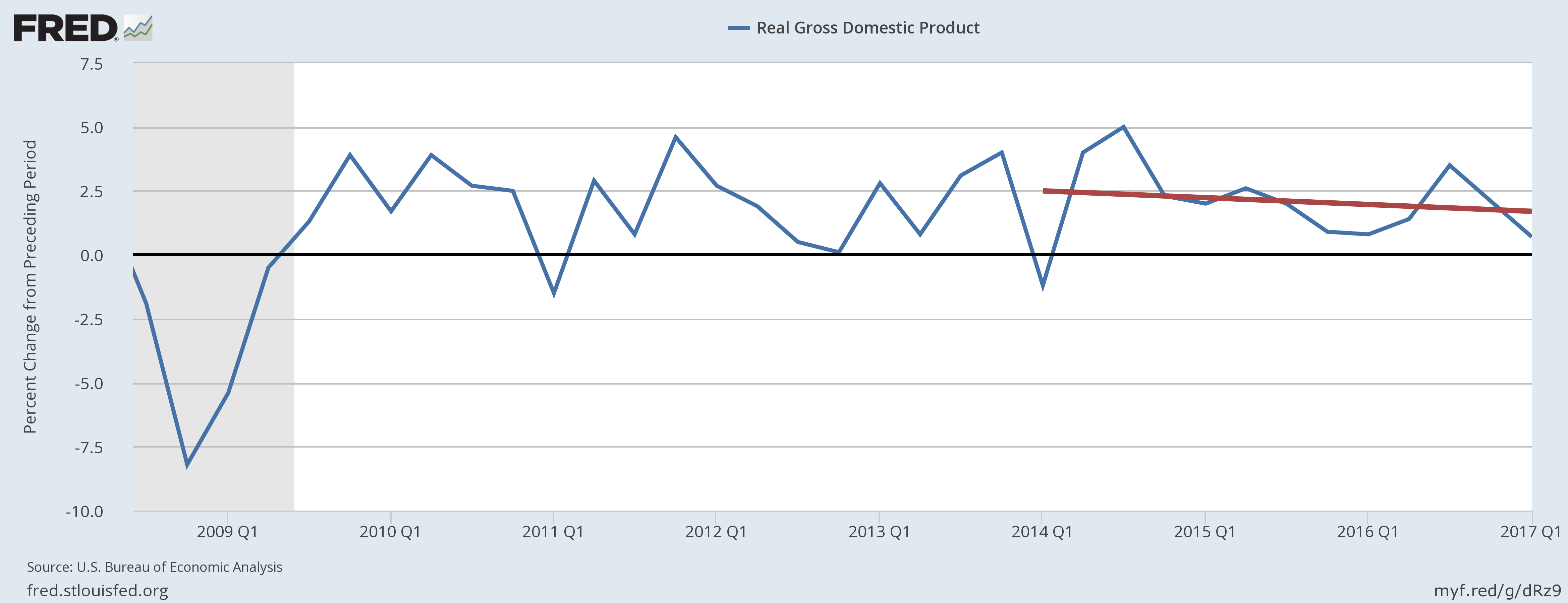 Alas! Real GDP growth is still trending downwards.