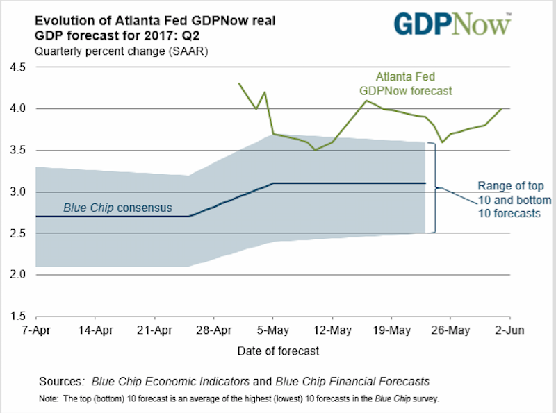 The time evolution of the Atlanta Federal Reserve Bank's GDPNow forecast for the second quarter of 2017.