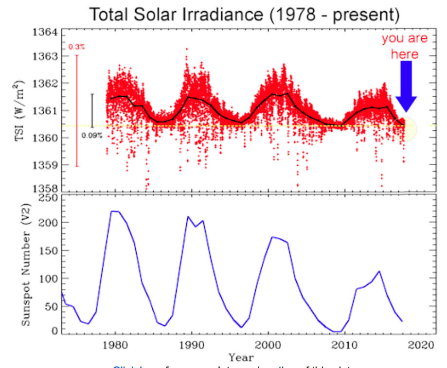 Total solar irradiance from 1978 to the present.