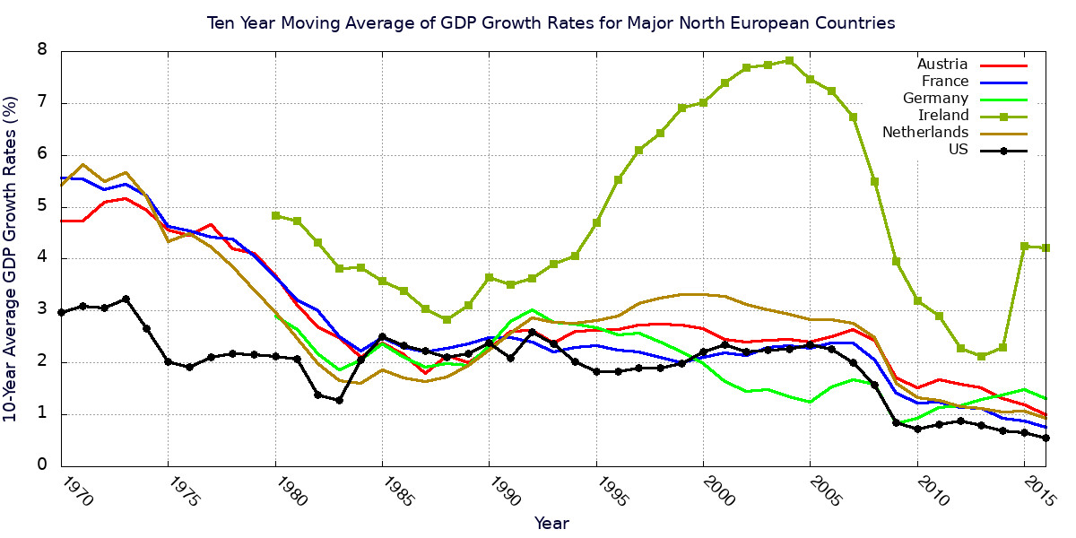 Ten-year moving time averages of Northern EU countries' GDPs.