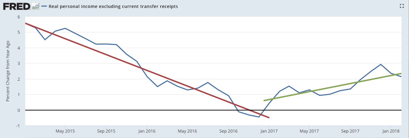 Percent change in personal income less current transfer payments.