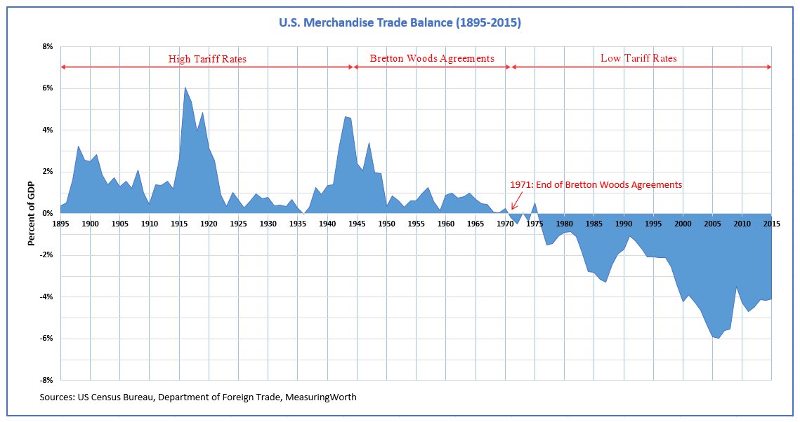 U.S. Trade Balance as a percent of GDP and Trade Policies from 1895 to 2015