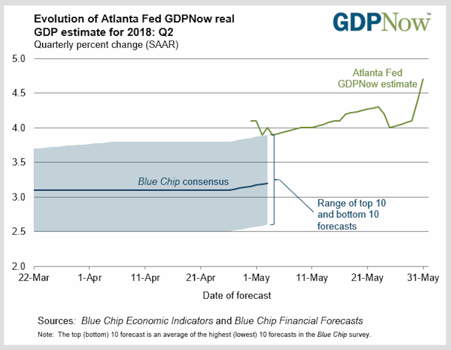 Time evolution of the Atlanta Federal Reserve's GDPNow estimate for Q2 GDP growth, as of May 31, 2018.