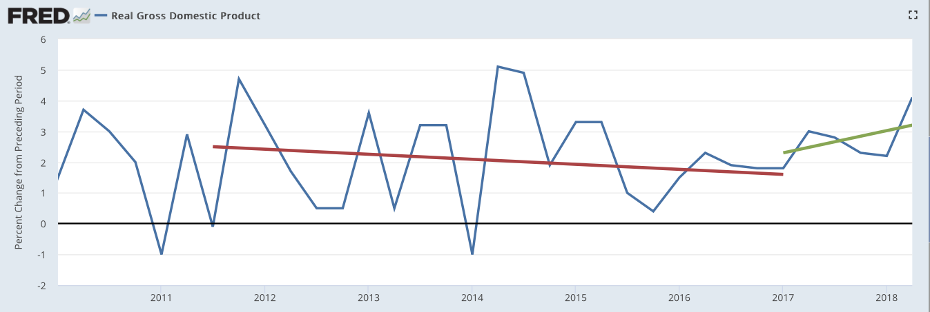 Real GDP growth rate from 2010 to the second quarter of 2018. Red line is the linear trend from Q4 2011 to Q1 2017. The green line is the linear trend from the start of the Trump administration to Q2 2018.