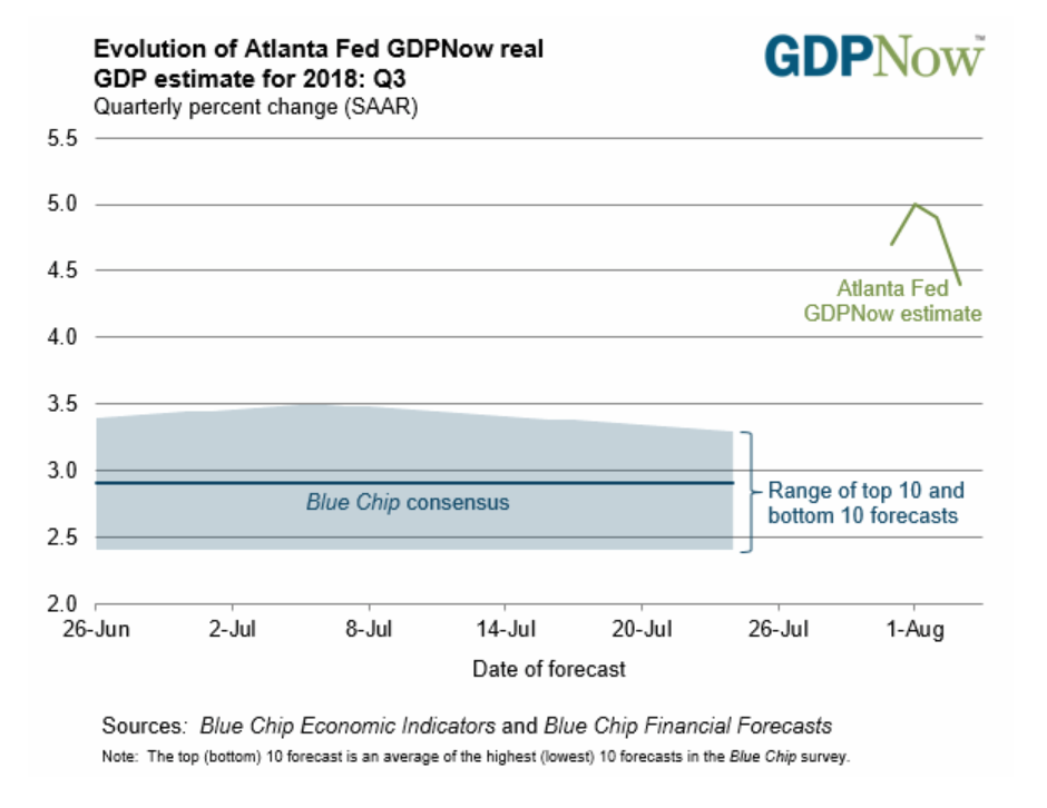 Evolution of the Atlanta Federal Reserve's GDPNow estimate for real GDP growth in Q3 2018. The current estimate for Q3 growth is 4.4 percent.