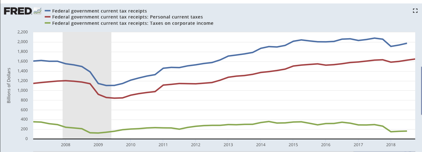 Federal tax revenues from 2007 to the present