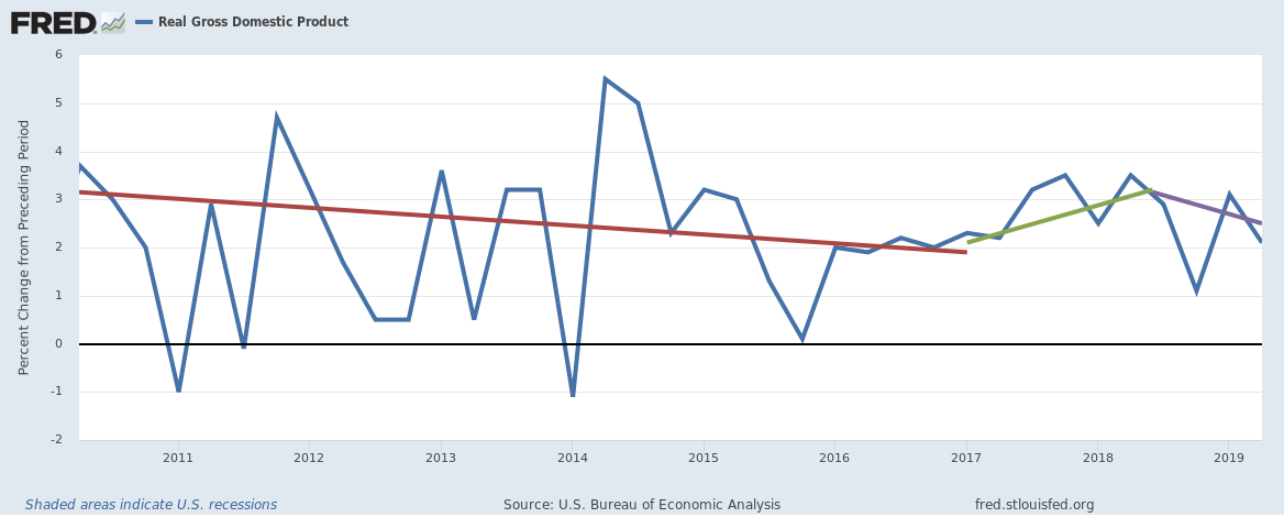 Real GDP growth rate from 2010 to the second quarter of 2019.