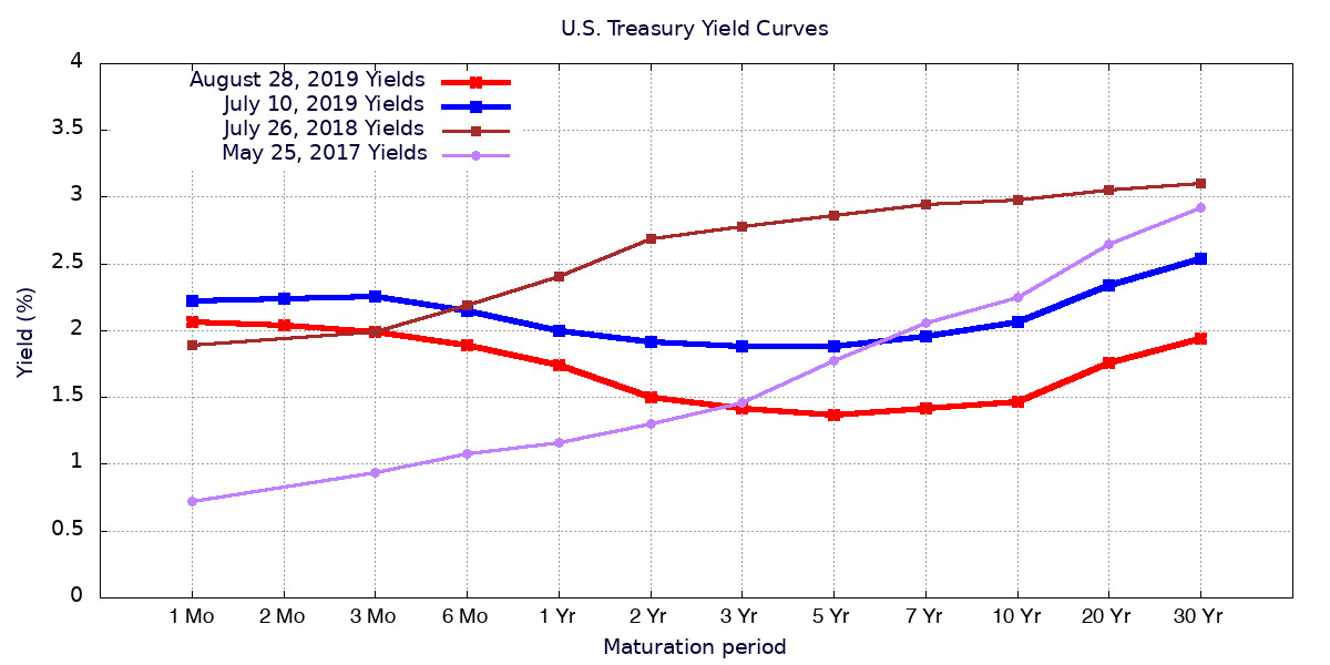 Treasury Yield Curves
