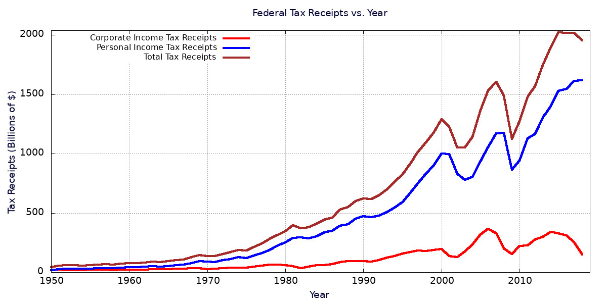 Federal tax receipts from 1950 through 2018.